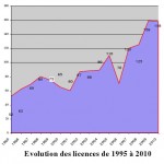 evolution des licences de 1995 a 2010