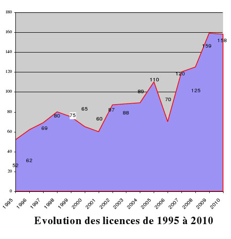 evolution des licences de 1995 a 2010